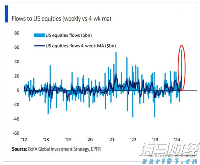 伯克希尔哈撒韦增持1.06亿美元Sirius XM(SIRI.US),减持DaVita(DVA.US)获利2.3亿美元